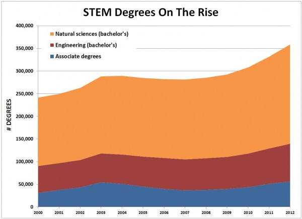 STEM degrees.jpg